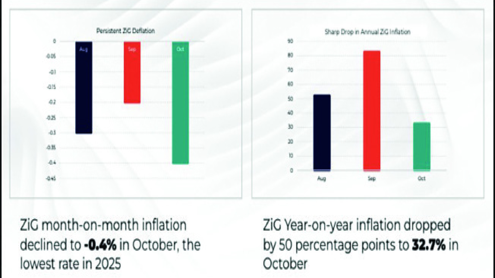 CZI confident of further drop in inflation