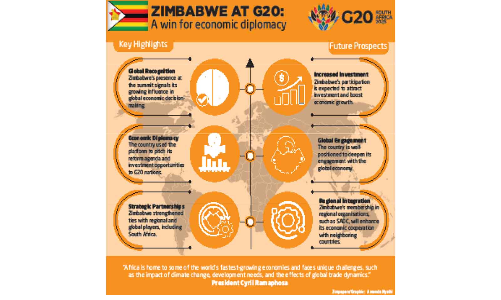 Zim’s presence at G20 shows diplomacy drive bearing fruit