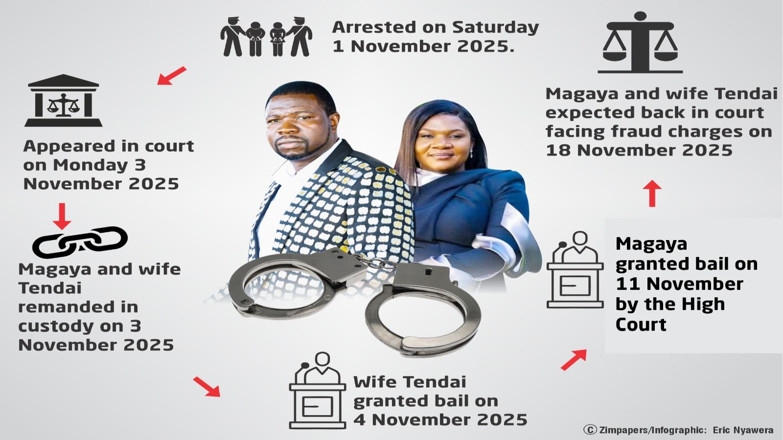 PHD Ministries leader Walter Magaya and wife back in court tomorrow