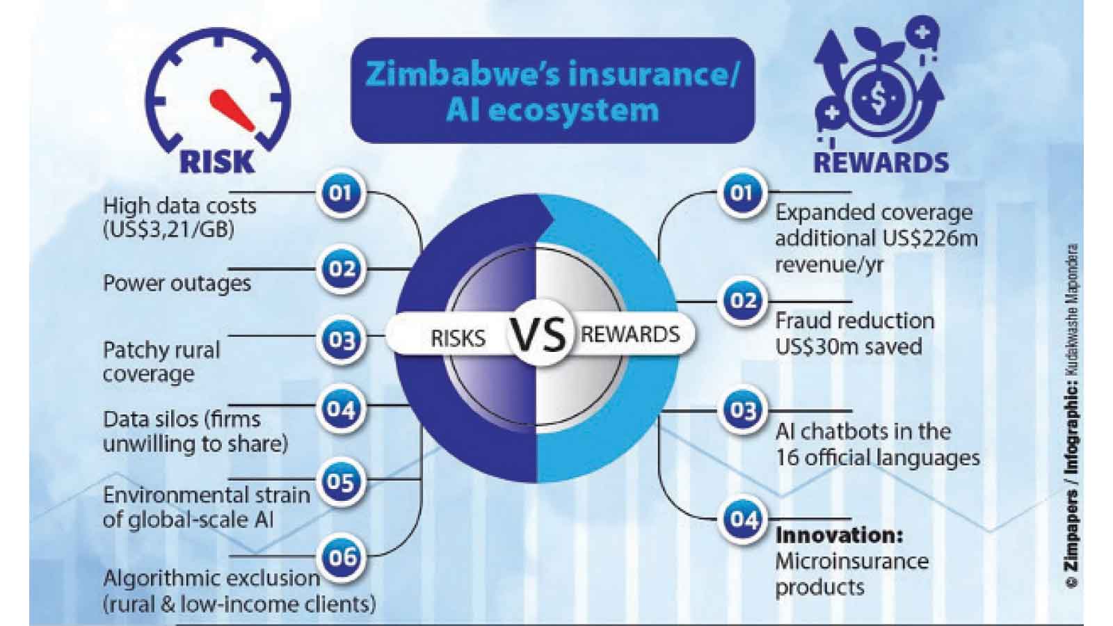 Local AI breakthroughs to give Zim insurers an edge