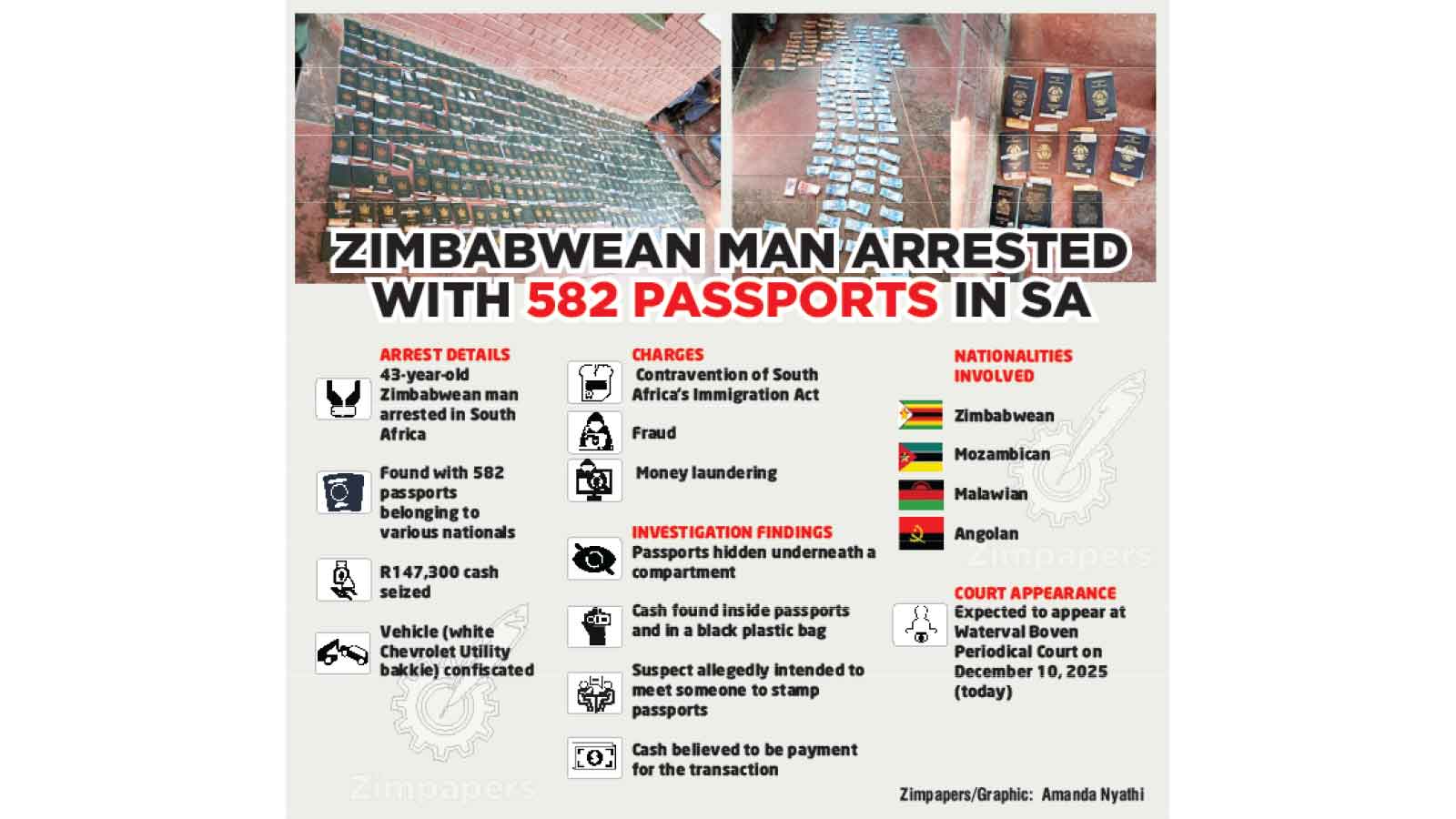 SCORES OF ZIM, MOZA, MALAWIANS IN A FIX AFTER MAN NABBED WITH 582 PASSPORTS