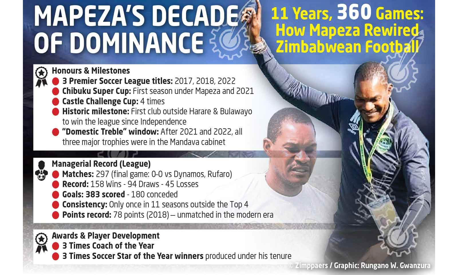 Mapeza’s decade of dominance
