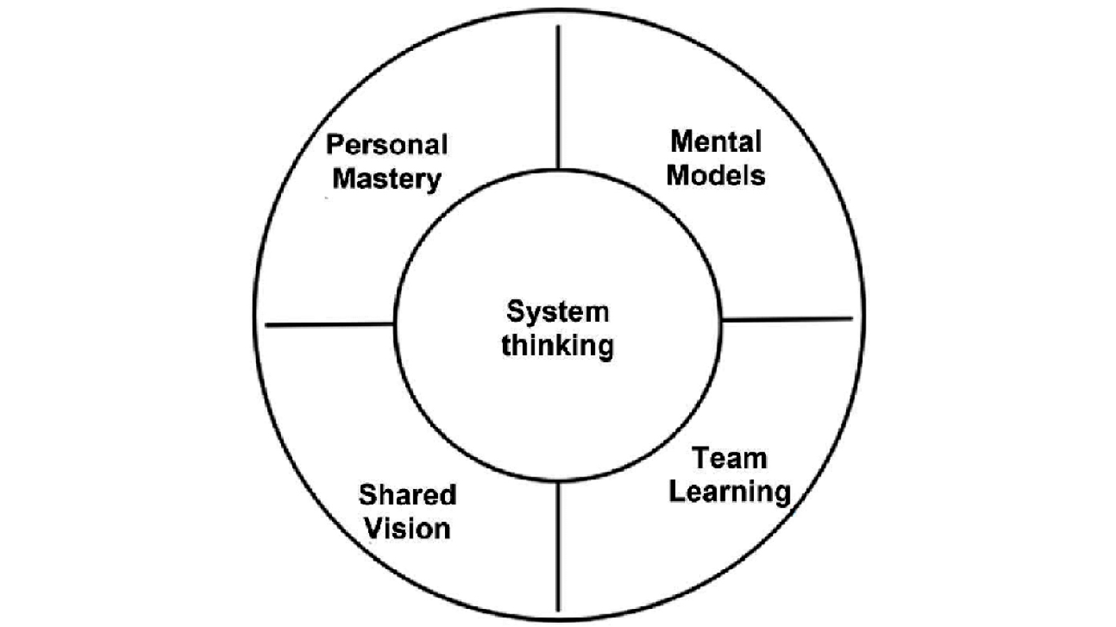 Strengthen systems thinking