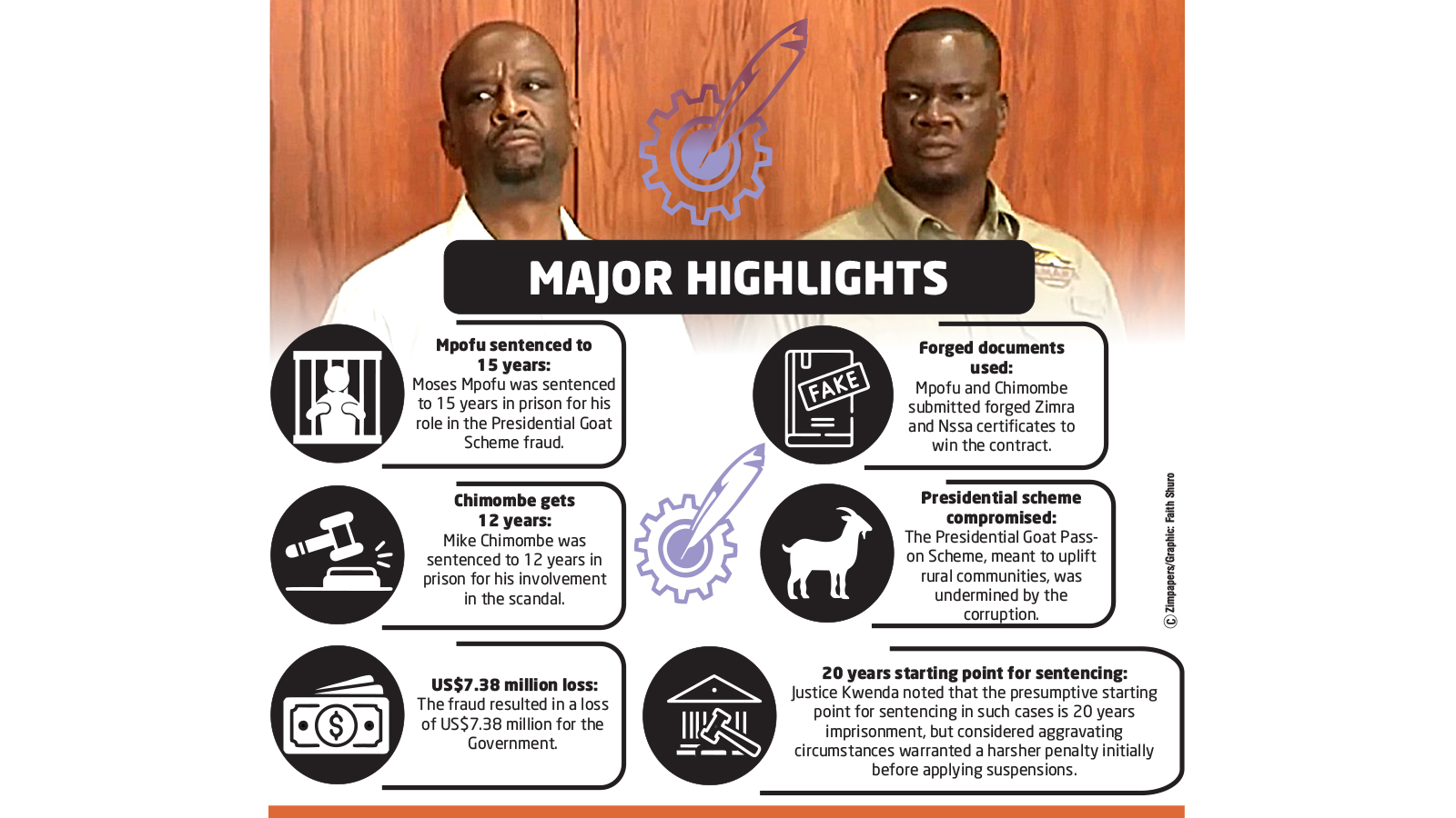 CHIMOMBE, MPOFU DRAMA FAR FROM OVER AS STATE INSISTS THE COMBINED 27 YEARS THEY GOT ISN’T HARSH ENOUGH