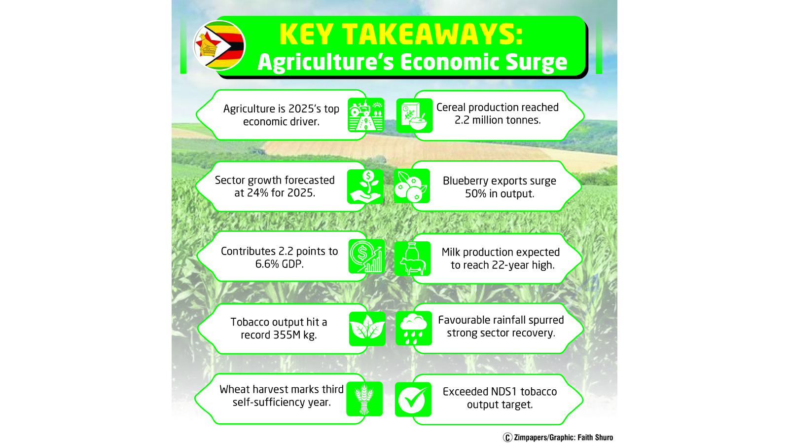 Agriculture the biggest economic driver in 2025