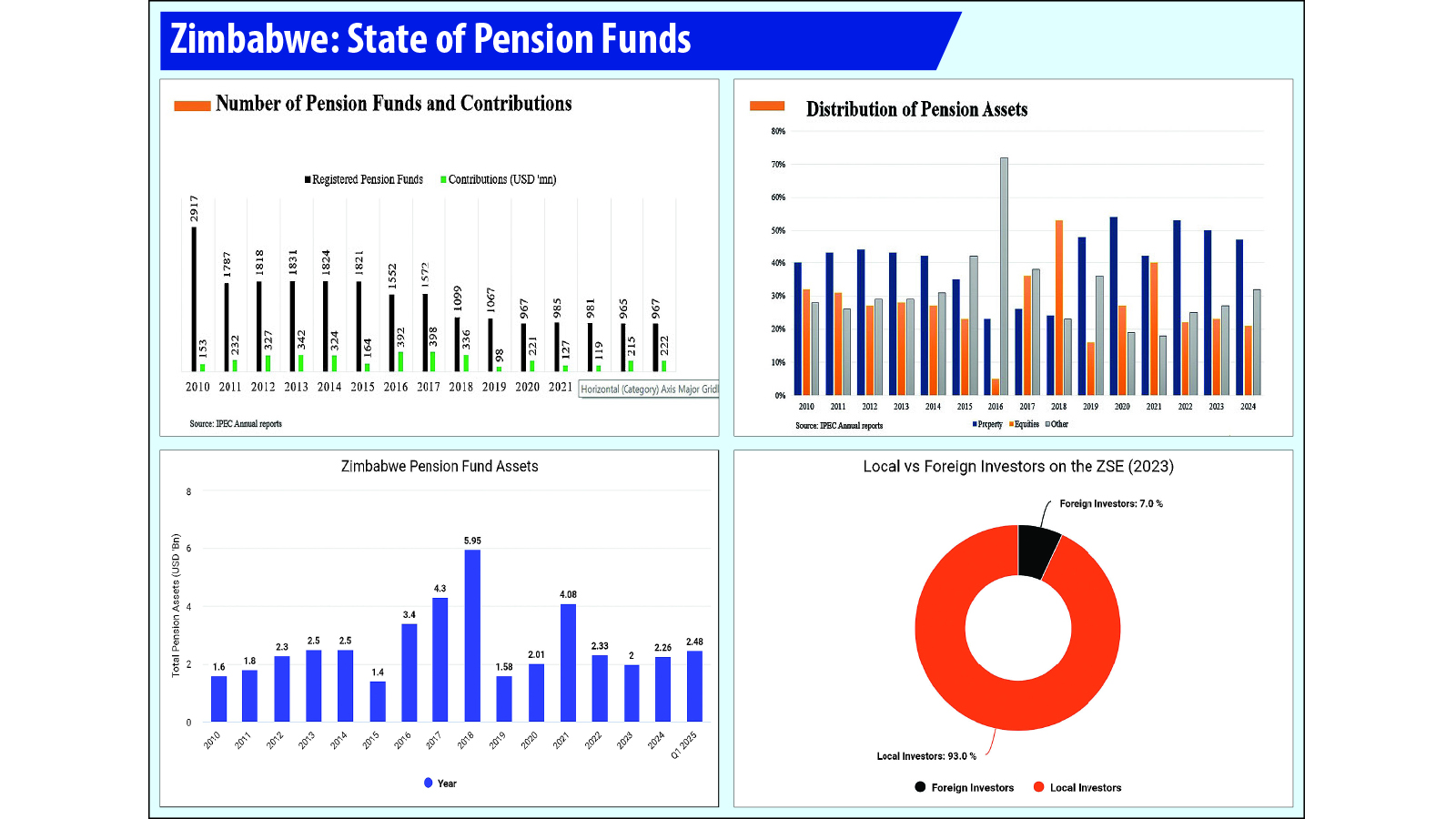 Are admin costs gutting Zim’s pension funds?