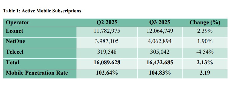 Mobile subscriptions, data usage rise amid rising costs in Zimbabwe’s telecom sector Q3 2025