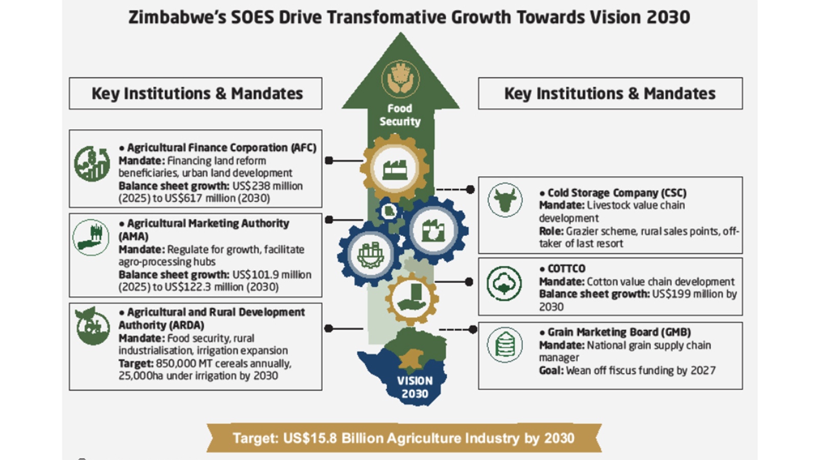Parastatals to anchor US$15,8bn agriculture vision