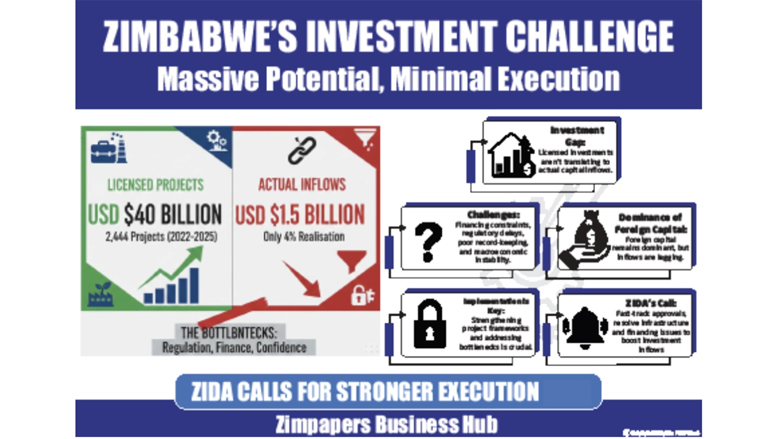 ZIDA calls for stronger project execution