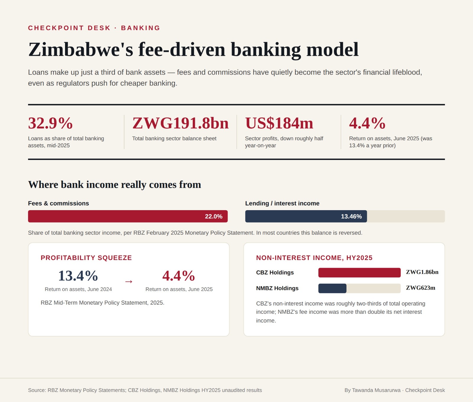 Can banks survive a fees chop? Inside Zimbabwe’s fee-driven banking model