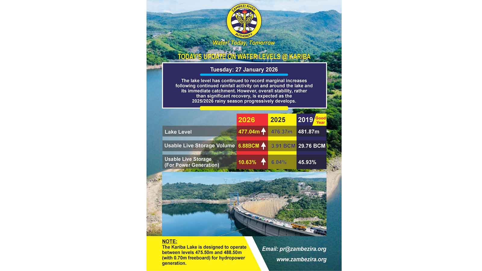 Kariba water levels record marginal gains amid continued rainfall
