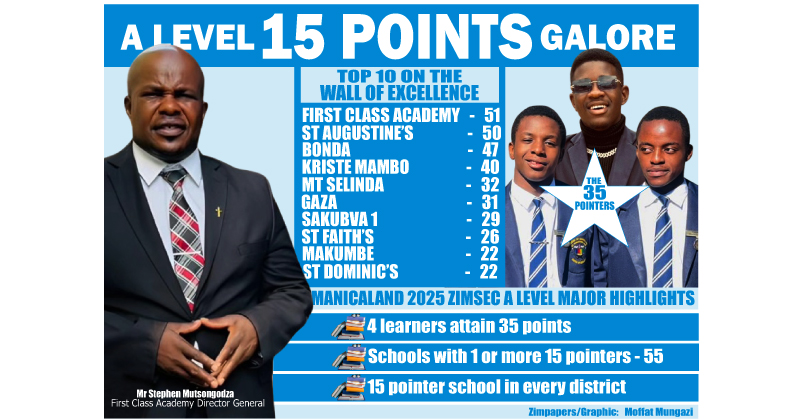 New academic record as 716 candidates score 15 points
