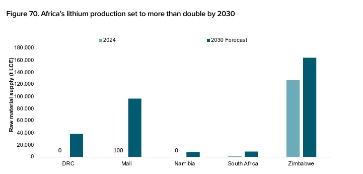 Zimbabwe set to lead Africa’s lithium production by 2030