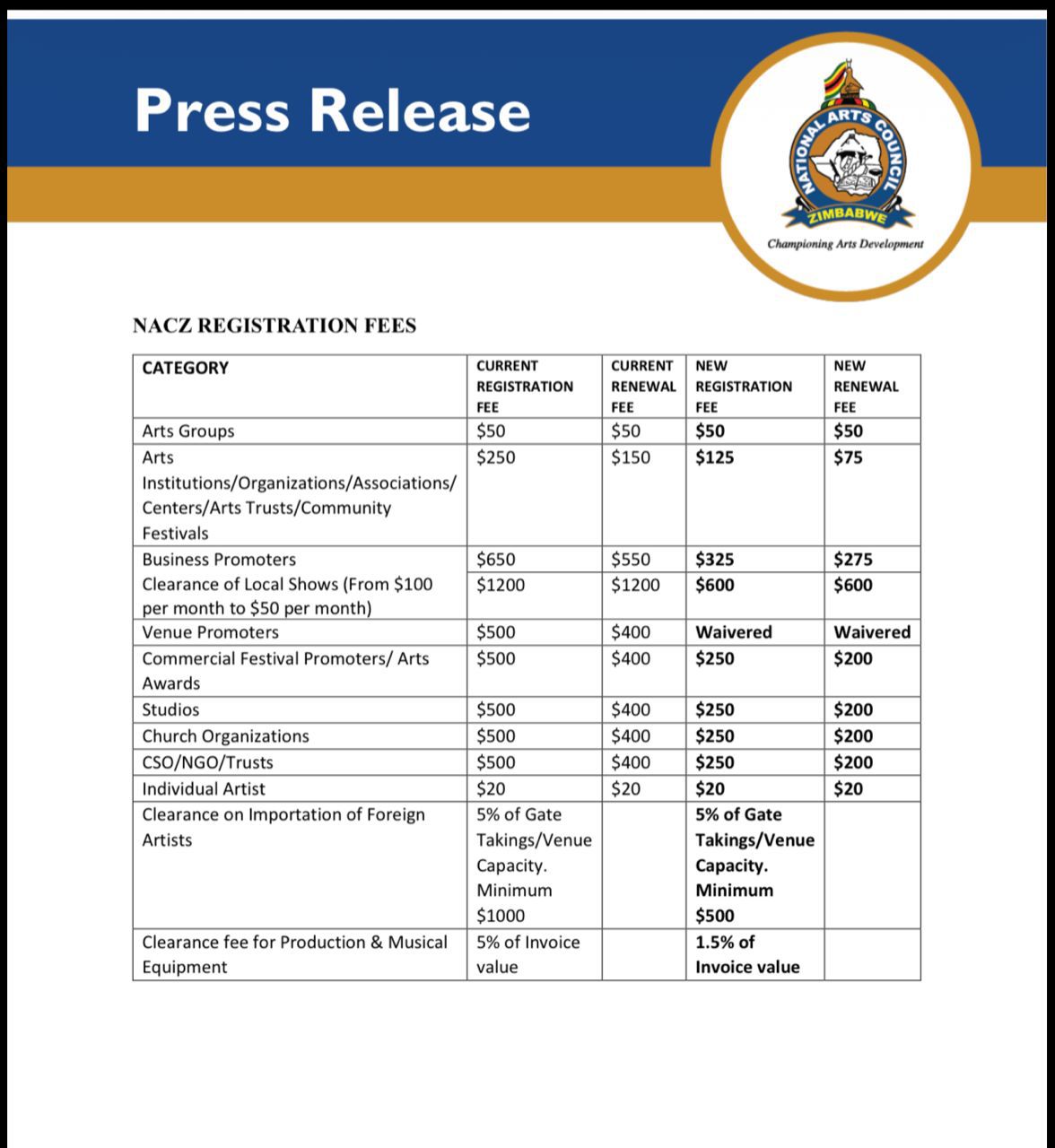 BREAKING: NACZ slashes registration fees