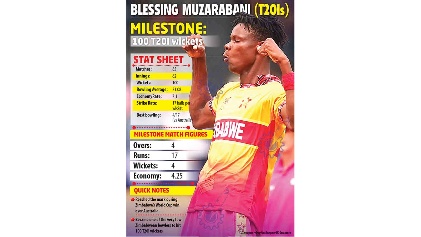 Muzarabani joins the 100-wickets club