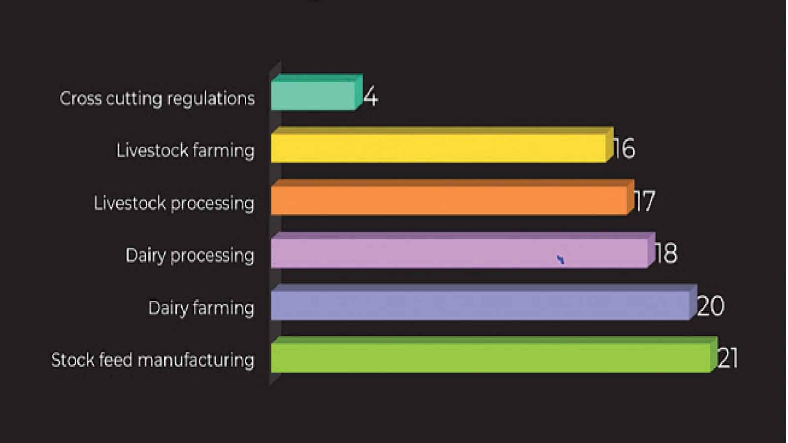 Govt reviews 96 livestock, dairy regulations