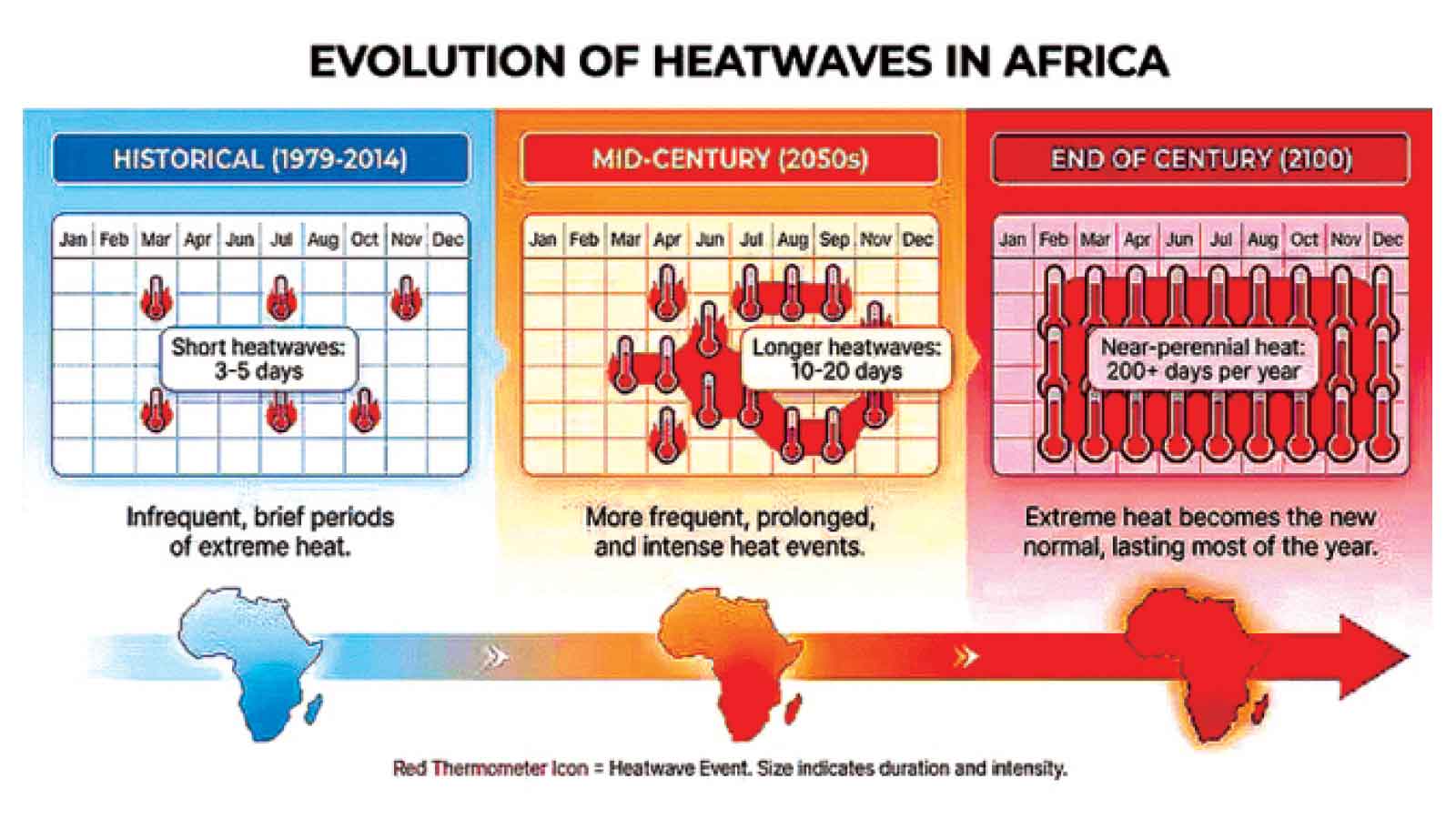 Climate model sets out unbearable  hot future for parts of Africa