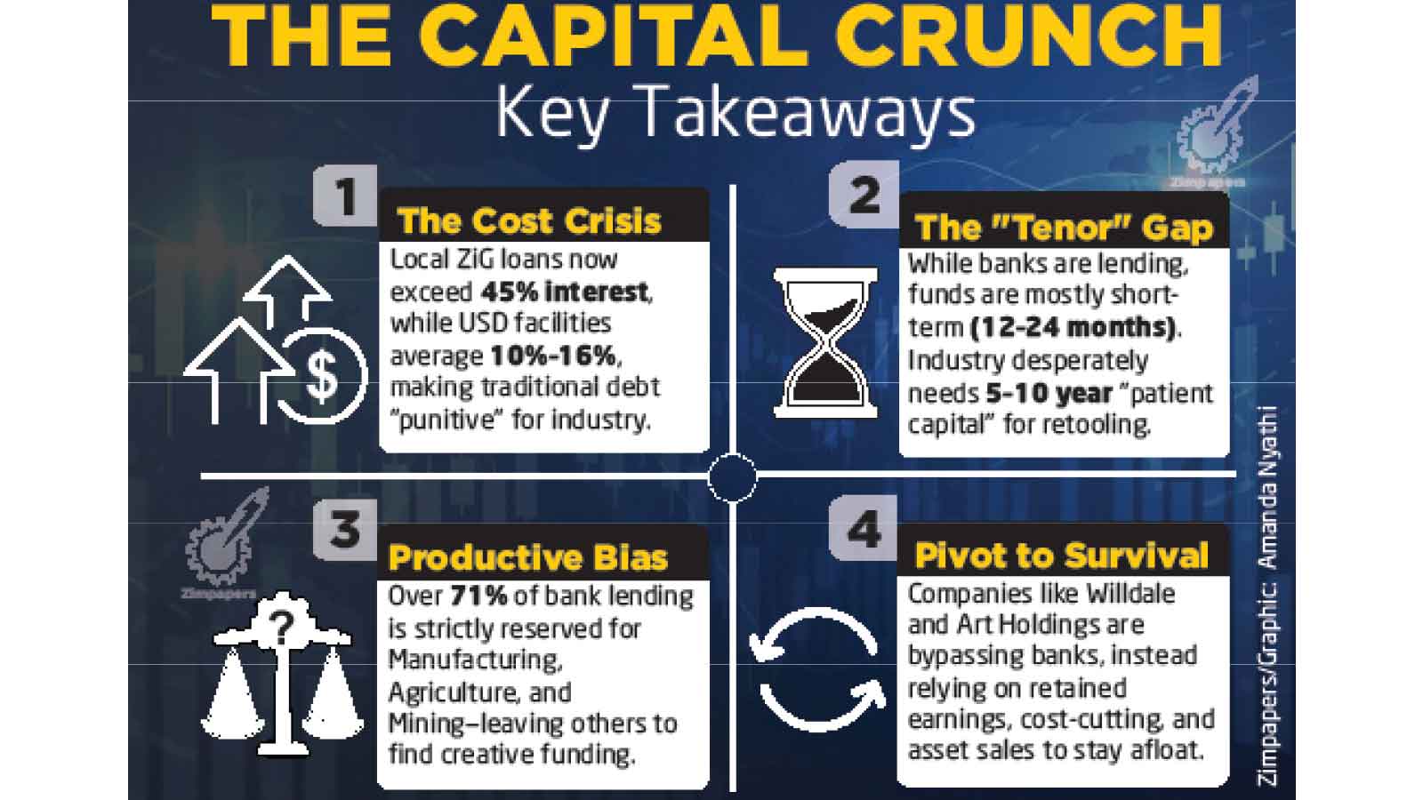 High interest rates, tight liquidity choke industry
