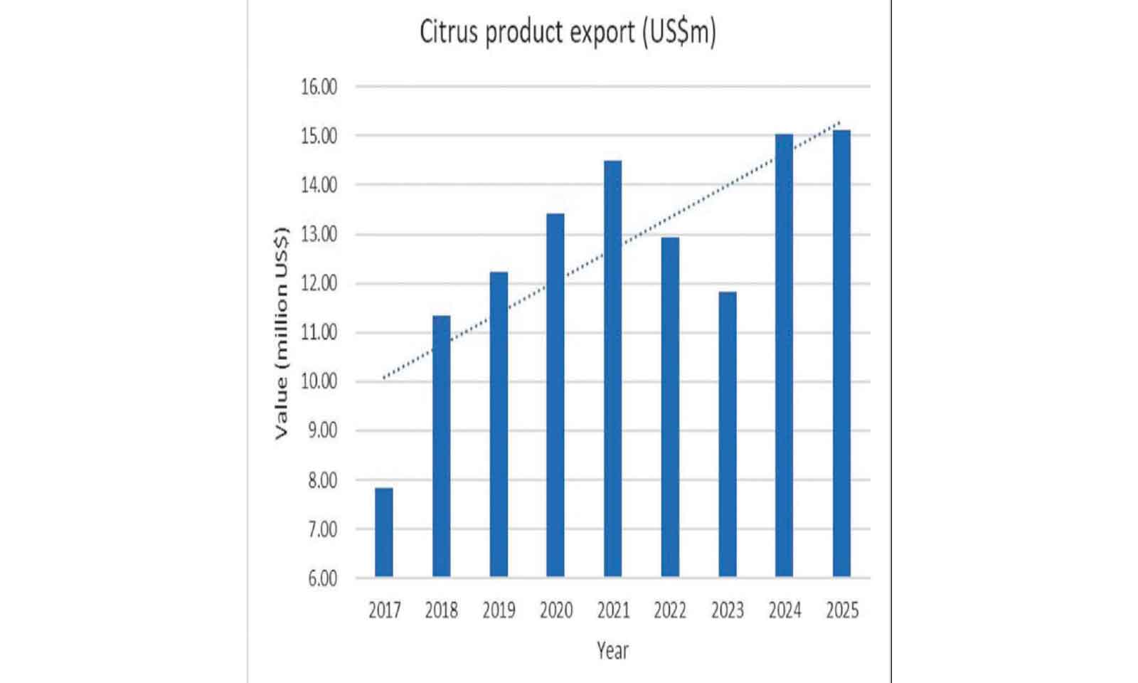Zim citrus exports rise 9 percent