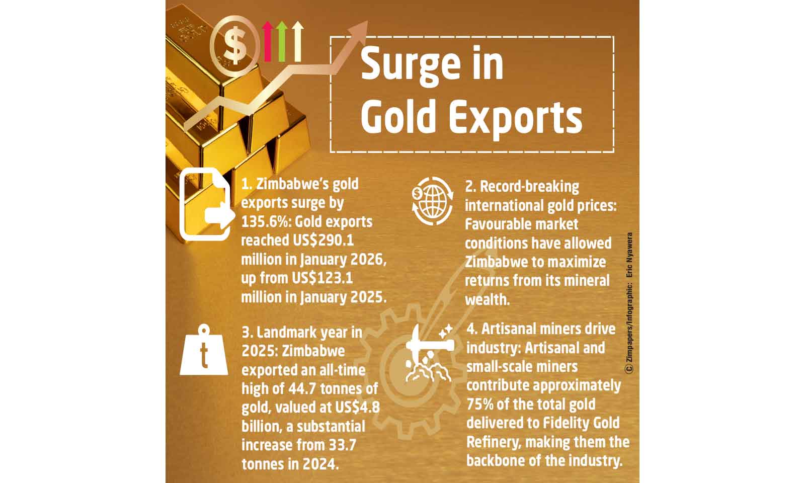 Gold exports jump 136pc in January