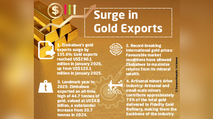 Gold exports up 135 percent as global prices hit record highs
