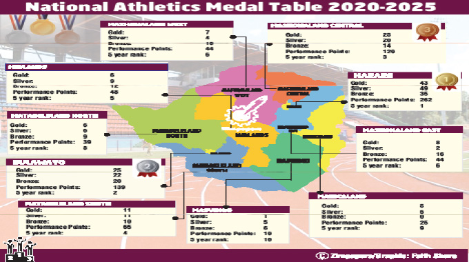 Bulawayo, Mash Central close in  on Harare’s athletics dominance