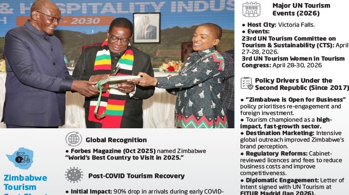 Zimbabwe wins tourism hat-trick. . .Victoria Falls to welcome world leaders for landmark tourism conferences