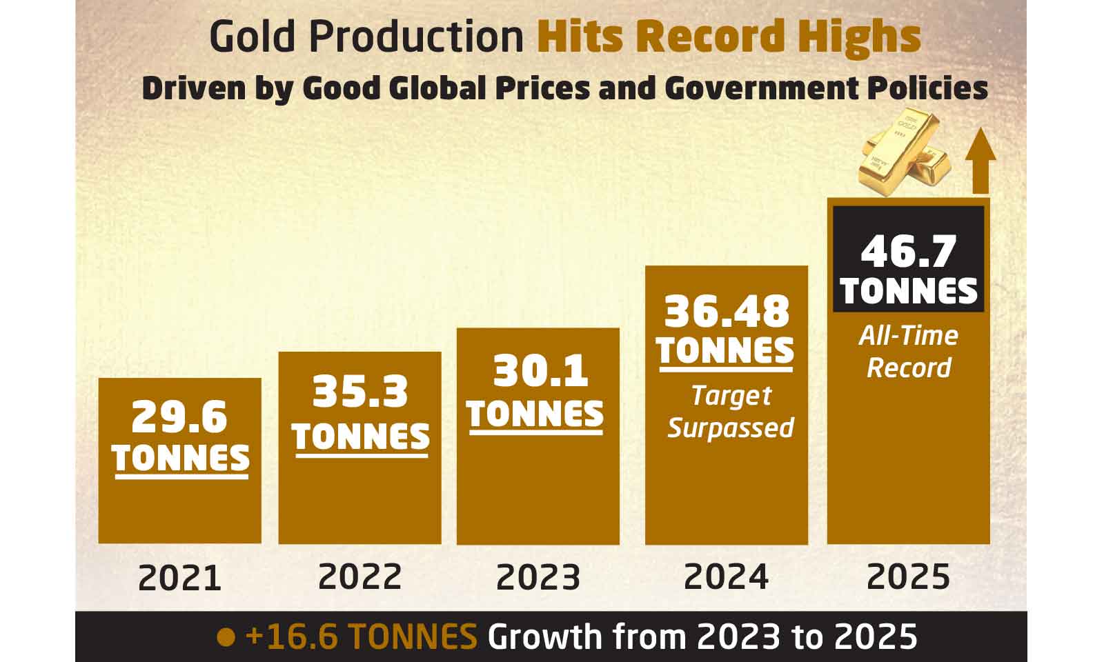 Gold output strong, but off to slower start