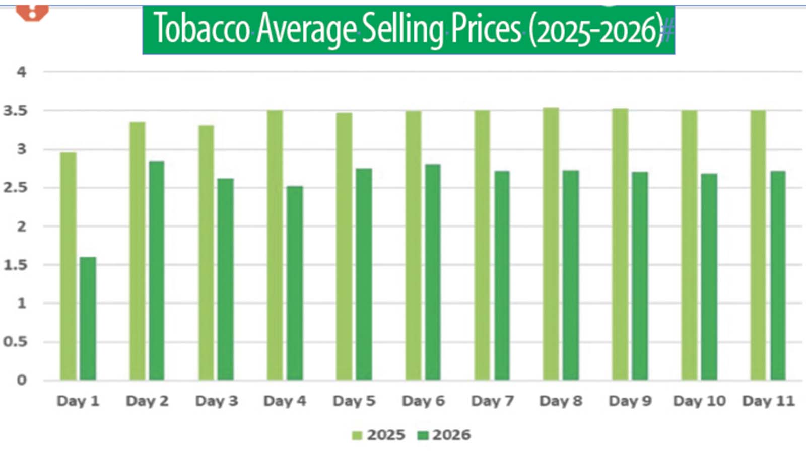 tobacco prices 2025 Supply-demand imbalance weighs on 2026 tobacco marketing season – herald