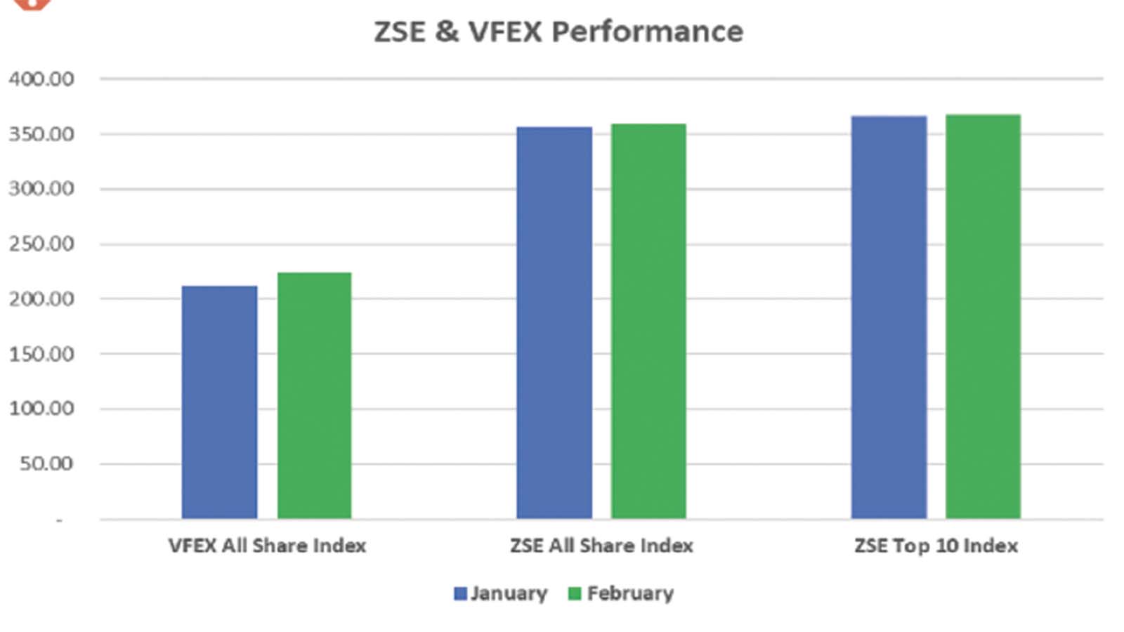 ZSE sustains positive momentum in first two months of 2026
