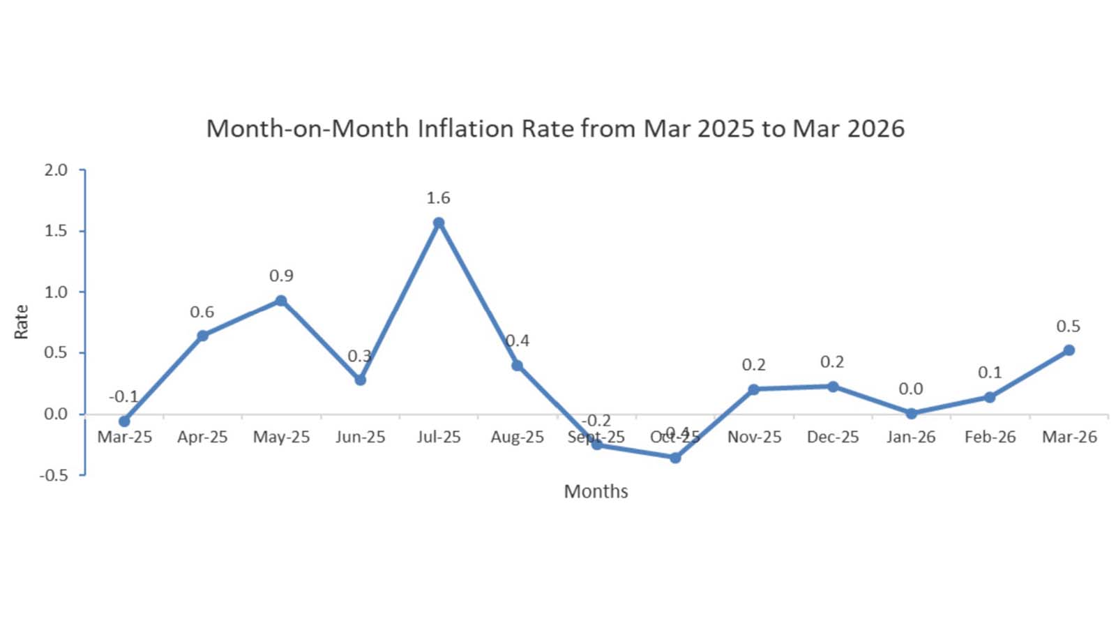 Fuel supply shocks drive marginal uptick in inflation
