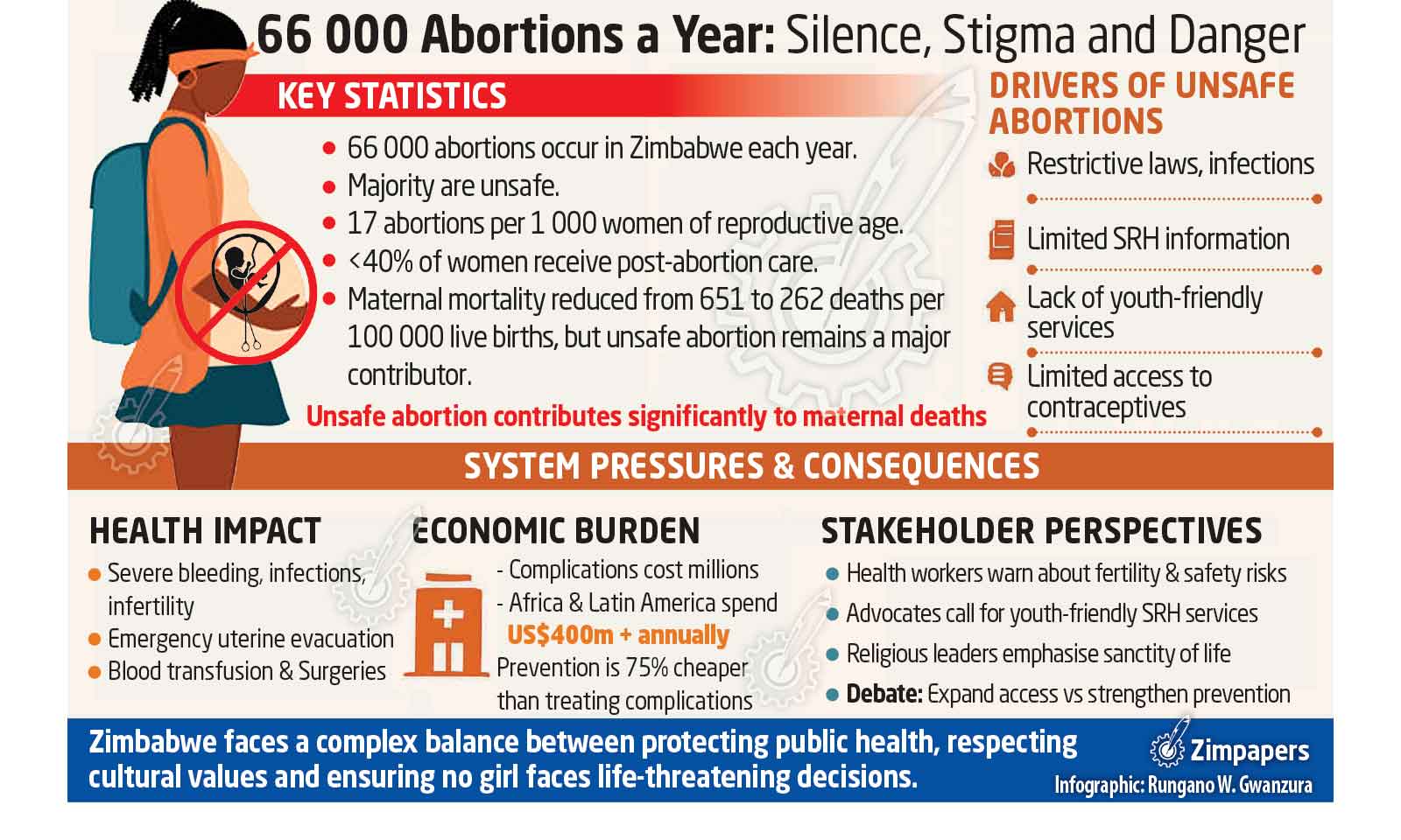Between law and life: Zim’s painful abortion dilemma