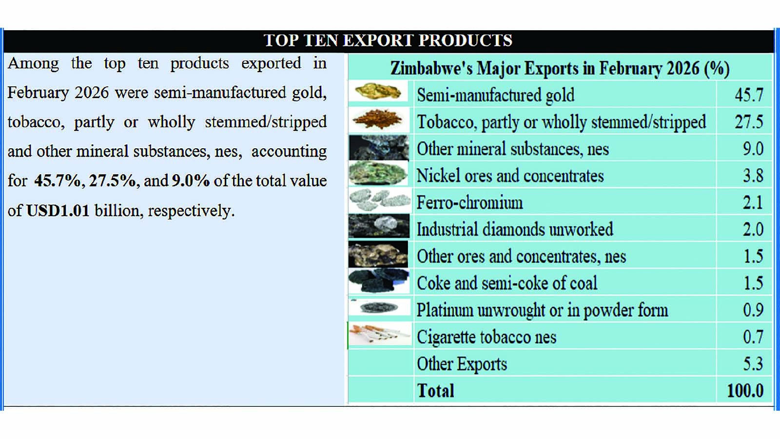 Value of Zim exports jumps 4,1pc to US$1bn in February