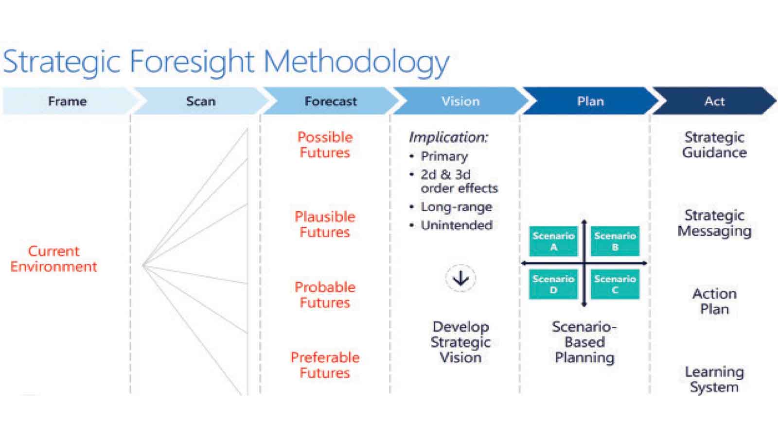 Lead with foresight,  not fear –  Part I
