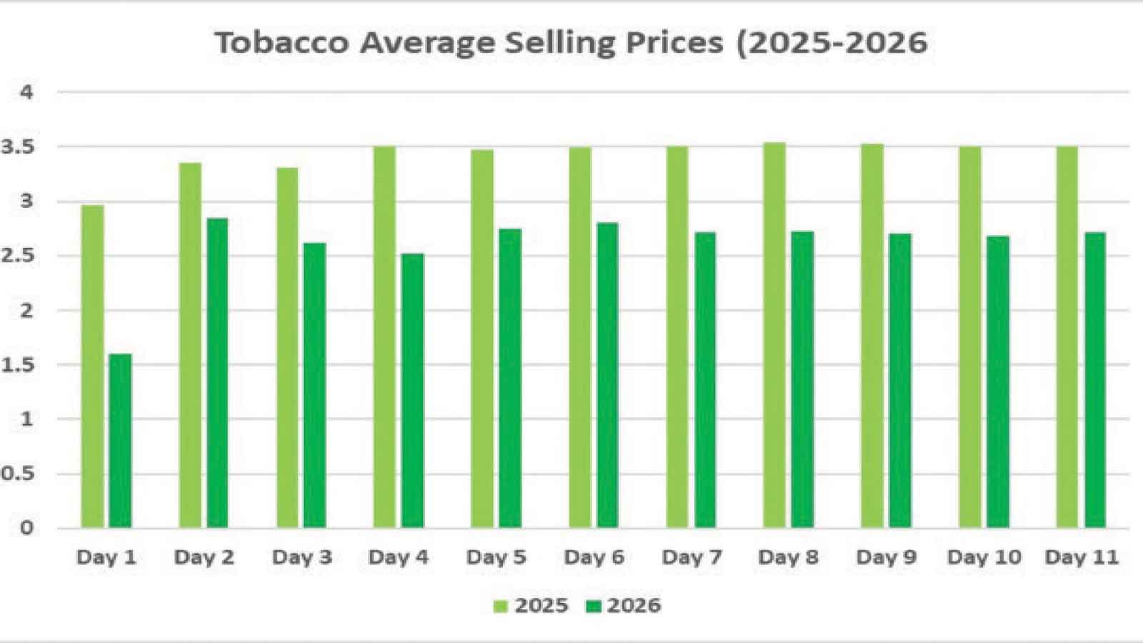 Supply-demand imbalance weighs on 2026 tobacco marketing season