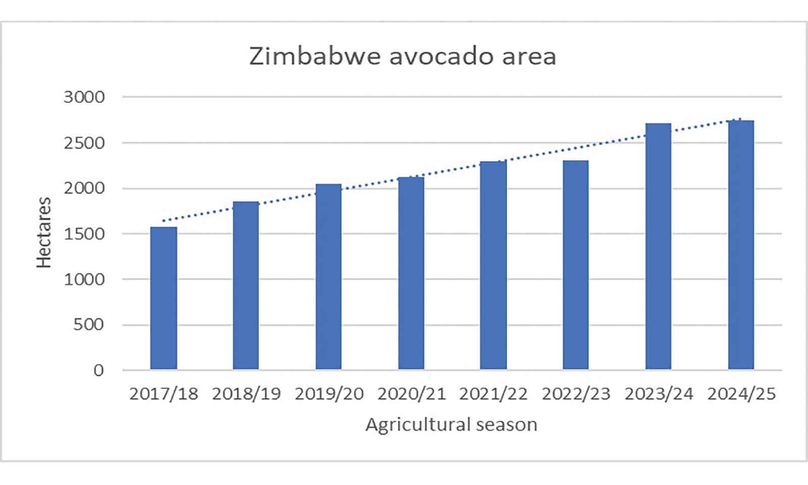 Zim targets 6 000 tonnes avocado exports in 2026
