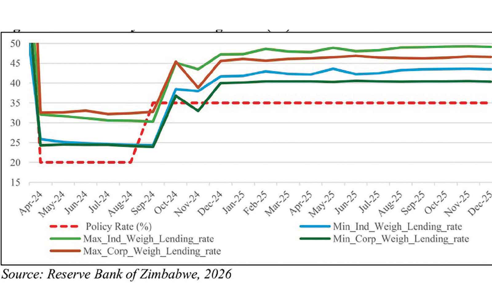 RBZ defends 35pc policy rate  after slower 2026 growth fears