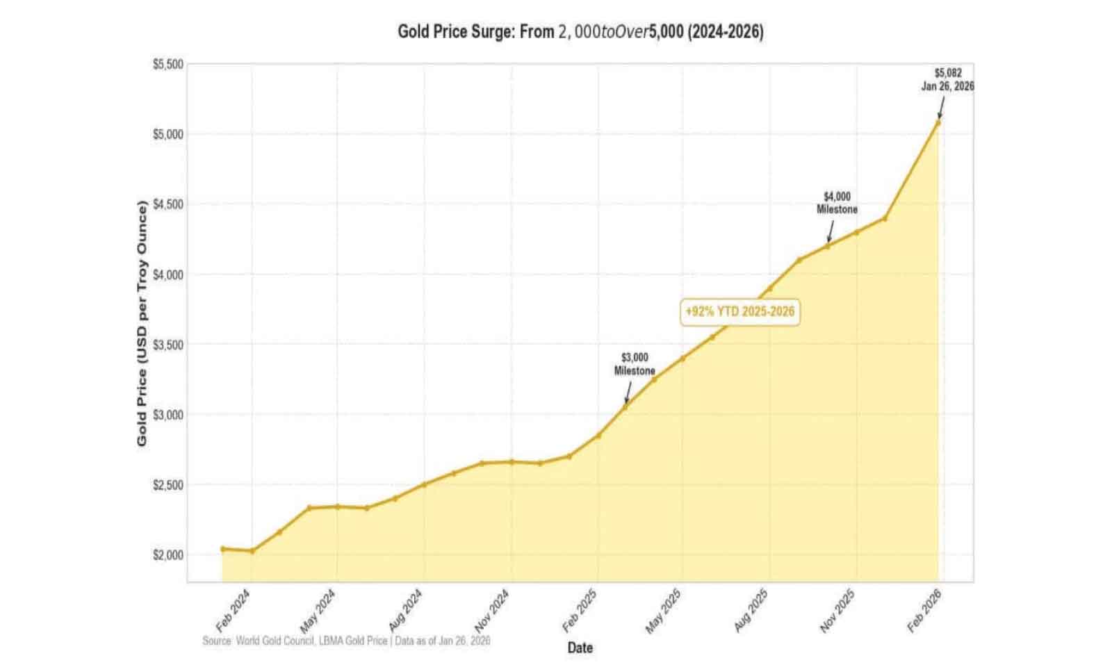 February gold export receipts surge 138pc
