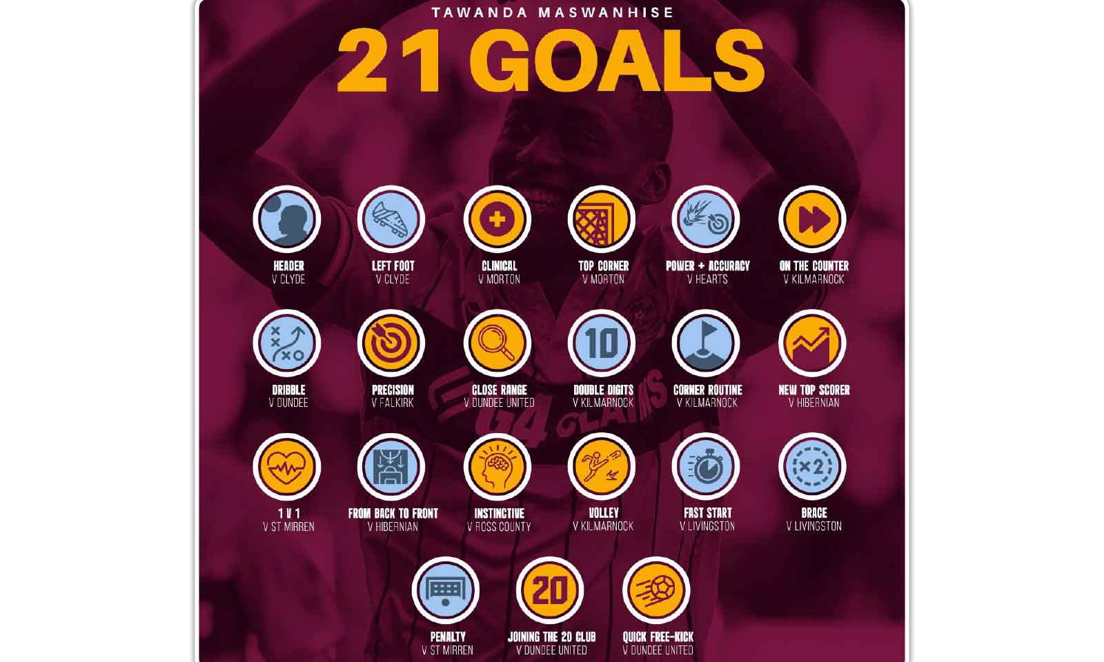 MASWANHISE JOINS EXCLUSIVE STRIKERS’ CLUB AT MOTHERWELL