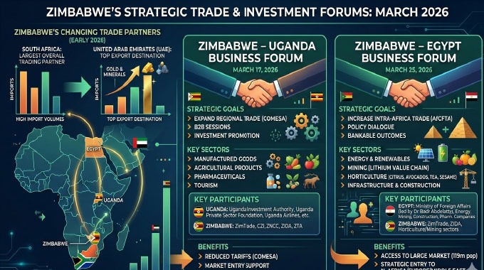Zimbabwe sets trade push in motion with Uganda, Egypt business fora