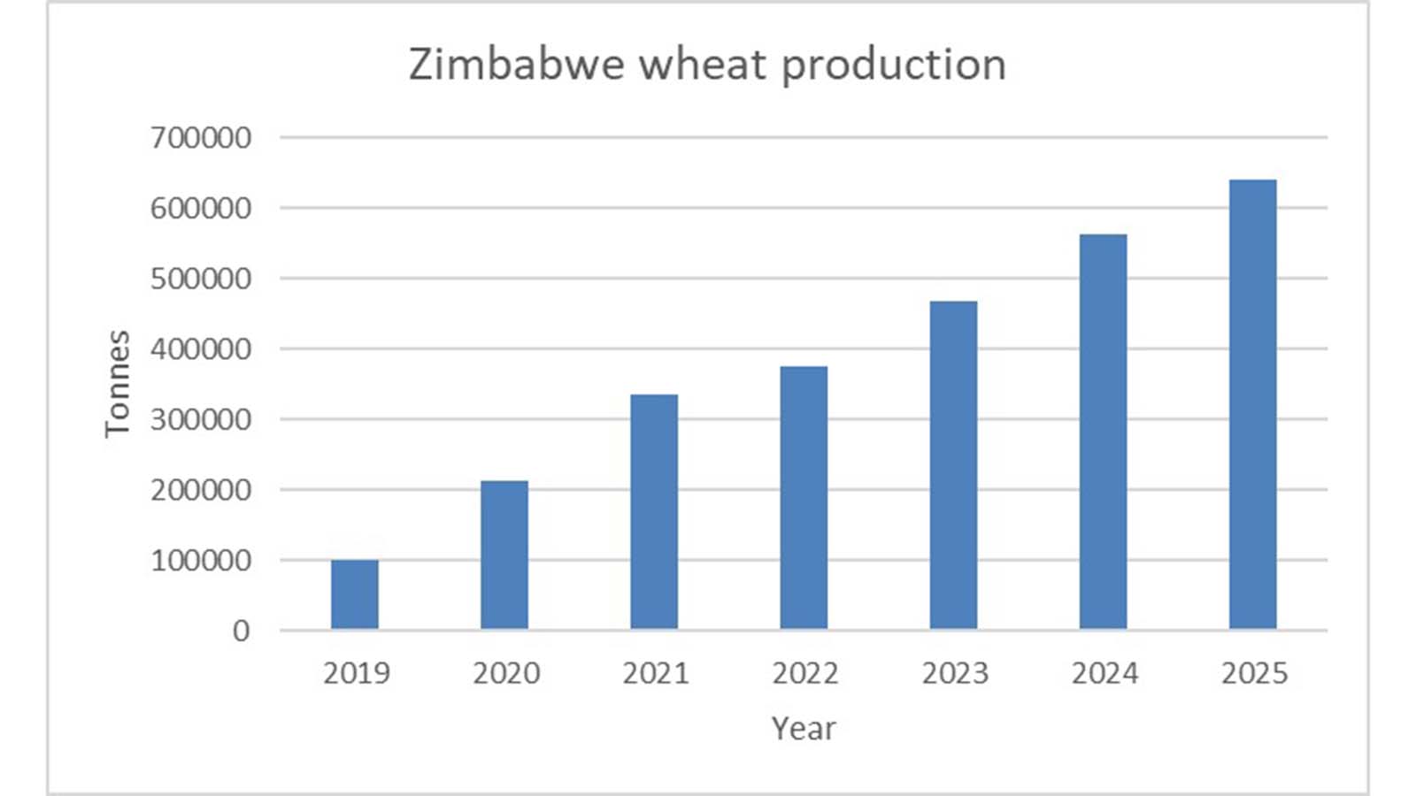 Zimbabwe targets one million tonnes winter crops, programme to ensure food self sufficiency