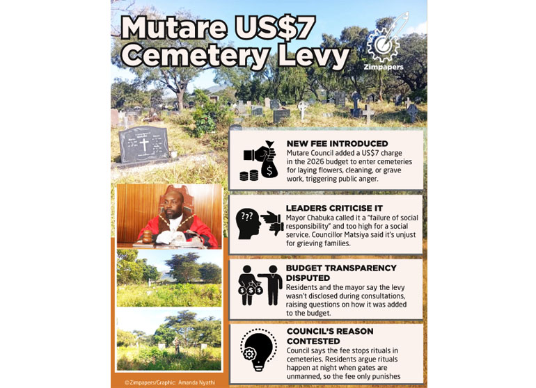US$7 TO SAY GOODBYE!!! . . . Mutare’s cemetery levy sparks outrage