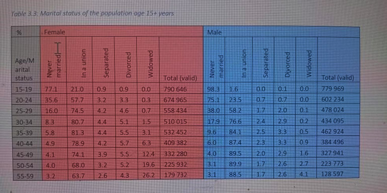Table Three of marital status of the population age 15+ contained in the ZimStat 2022 Zimbabwe Population and Housing Census Gender Thematic Report