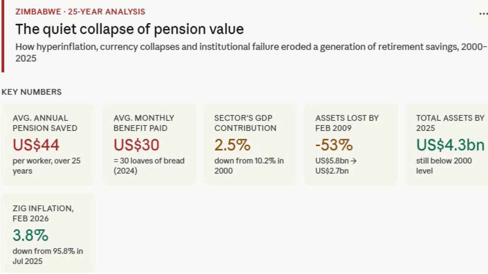 Quiet collapse of pensions: Annual contributions average US$44