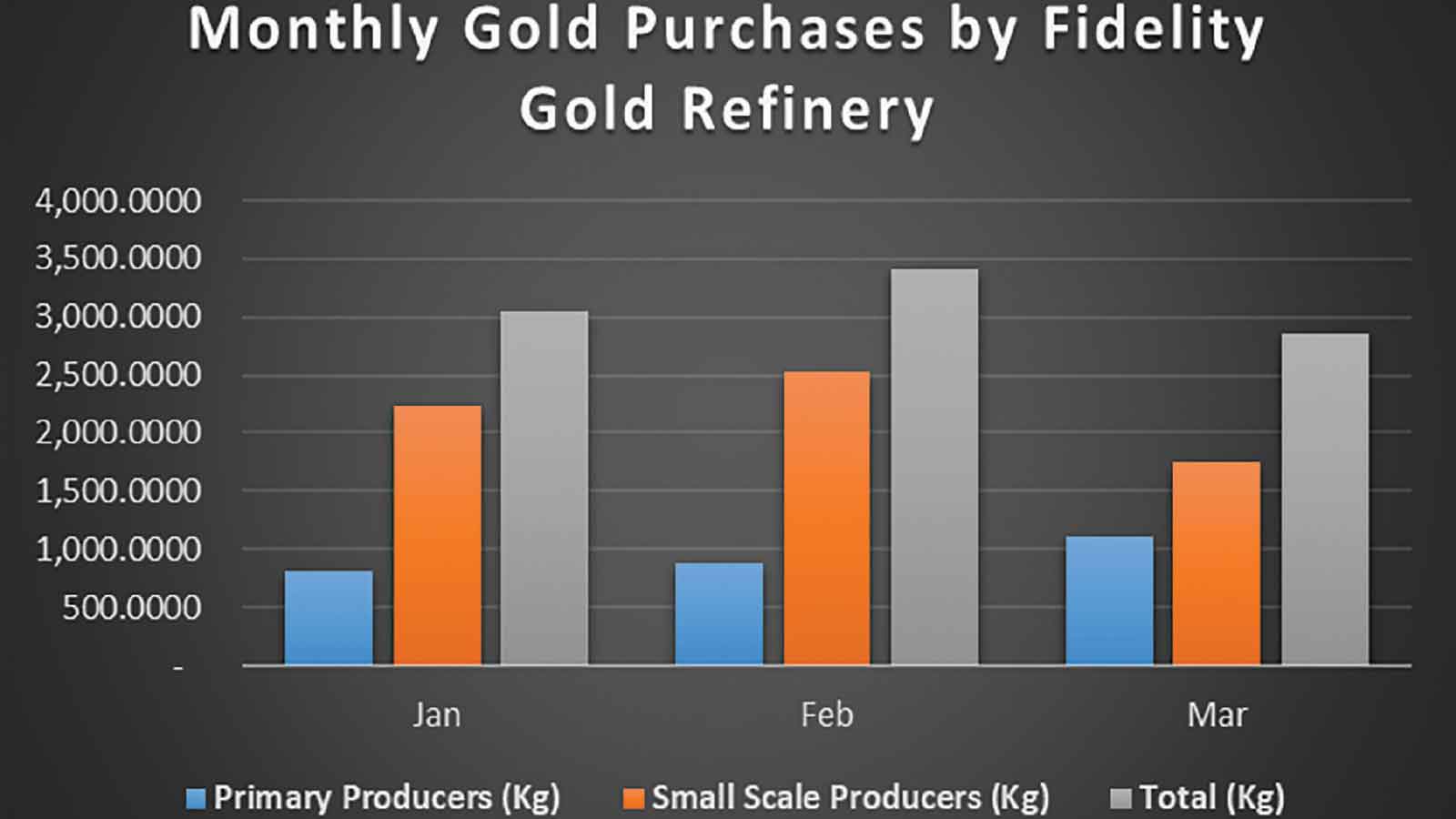 First quarter gold deliveries rise 8,3 percent to 9.31 tonnes