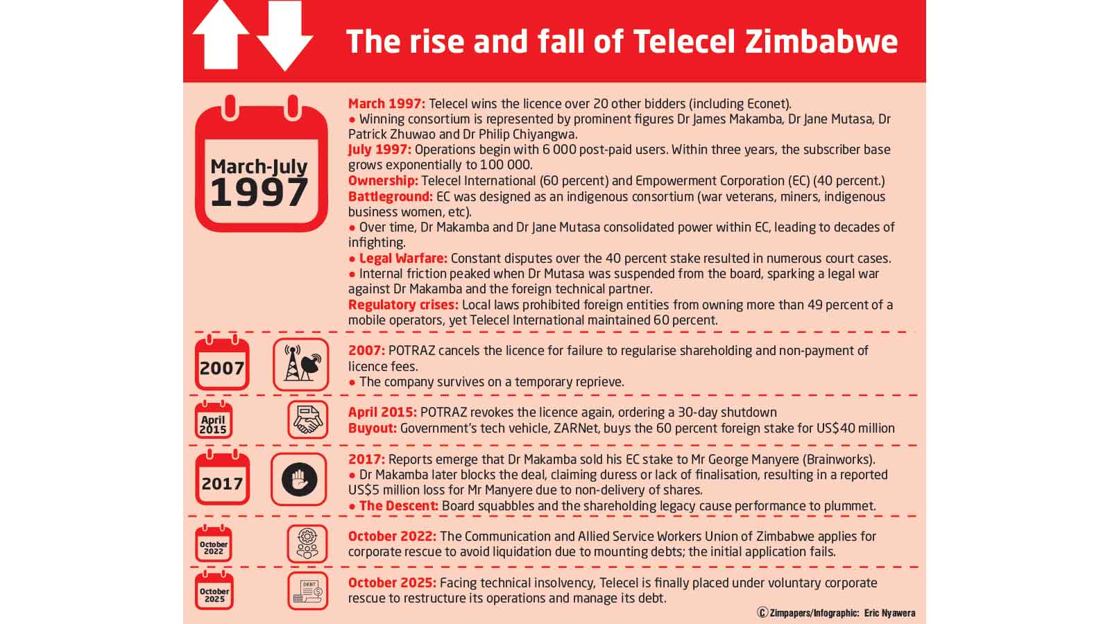 Telecel rescue hinges on investor deal to clear US$240m debt