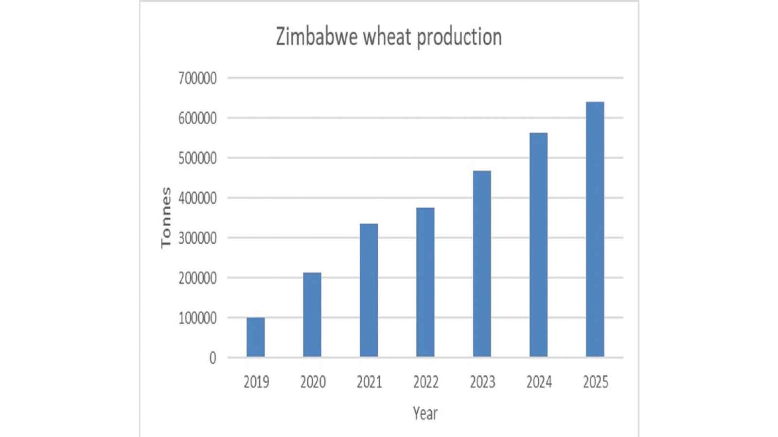 Dietary shift behind 24pc spike in wheat demand: AMA