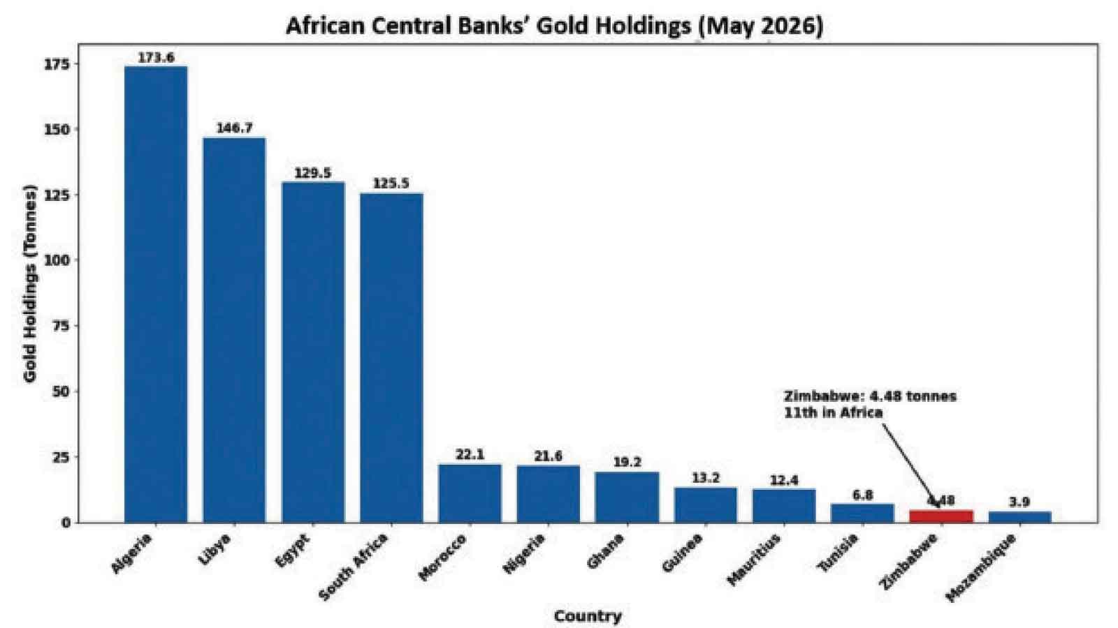 RBZ tames currency volatility as gold reserves hit 4,5t