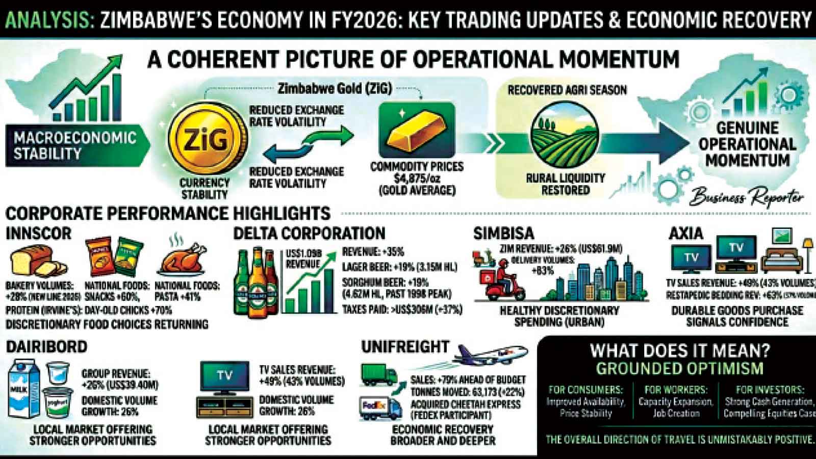 What FY2026 trading updates reveal about Zim’s economy