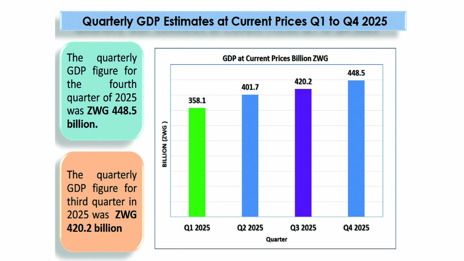 Data shows resilient  Q4 economic trends